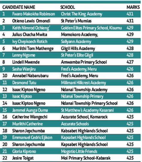 kcpe 2022|kcpe online results 2022.